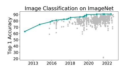 omnivec image classification|ImageNet Benchmark (Image Classification) .
